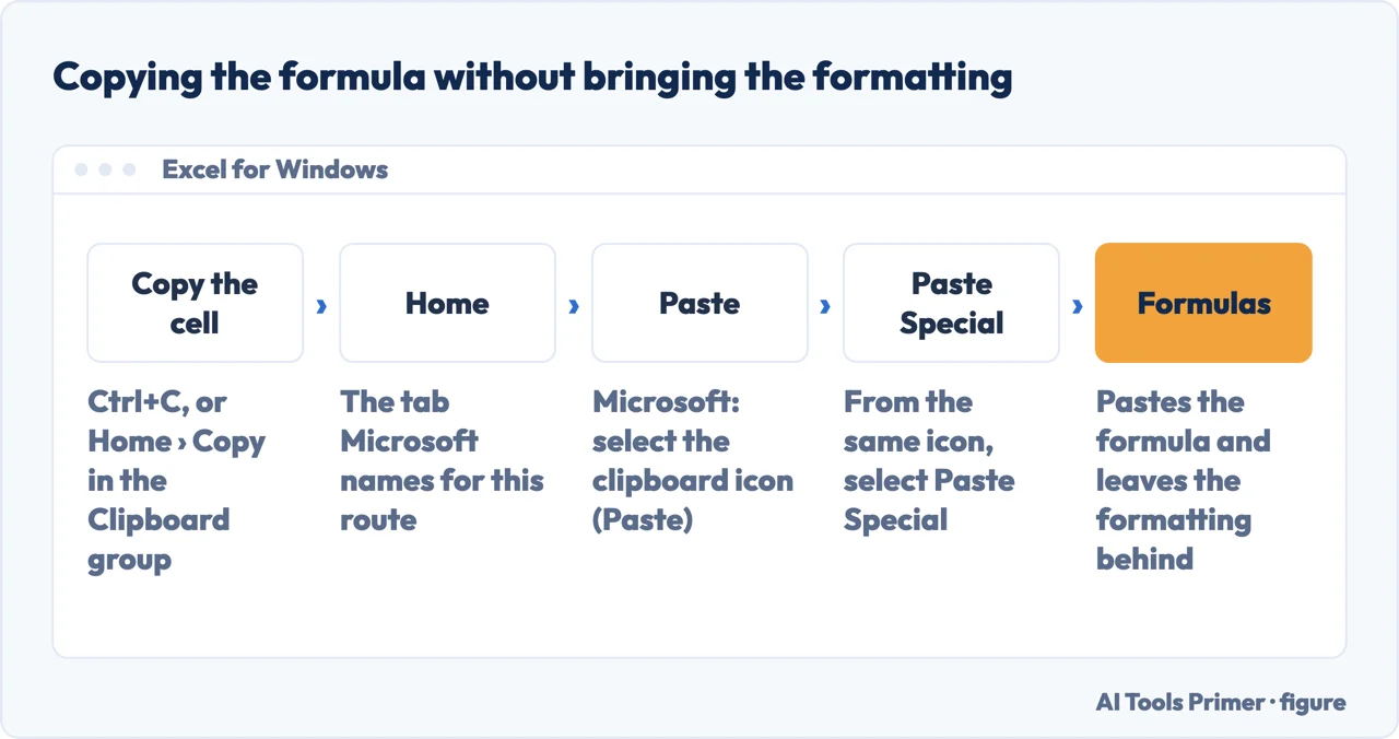 Drawn route through Home, Paste, Paste Special and Formulas in Excel for Windows for copying a formula without formatting