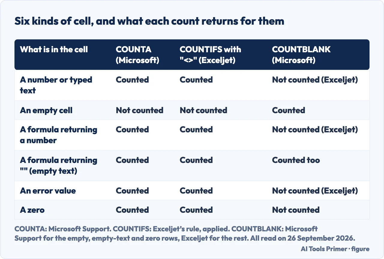 Drawn table showing one column of Excel cells counted by COUNTA, COUNTIFS with a not-equal criterion and COUNTBLANK