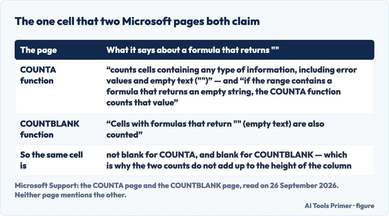 Drawn table setting the Microsoft COUNTA and COUNTBLANK sentences about empty text side by side