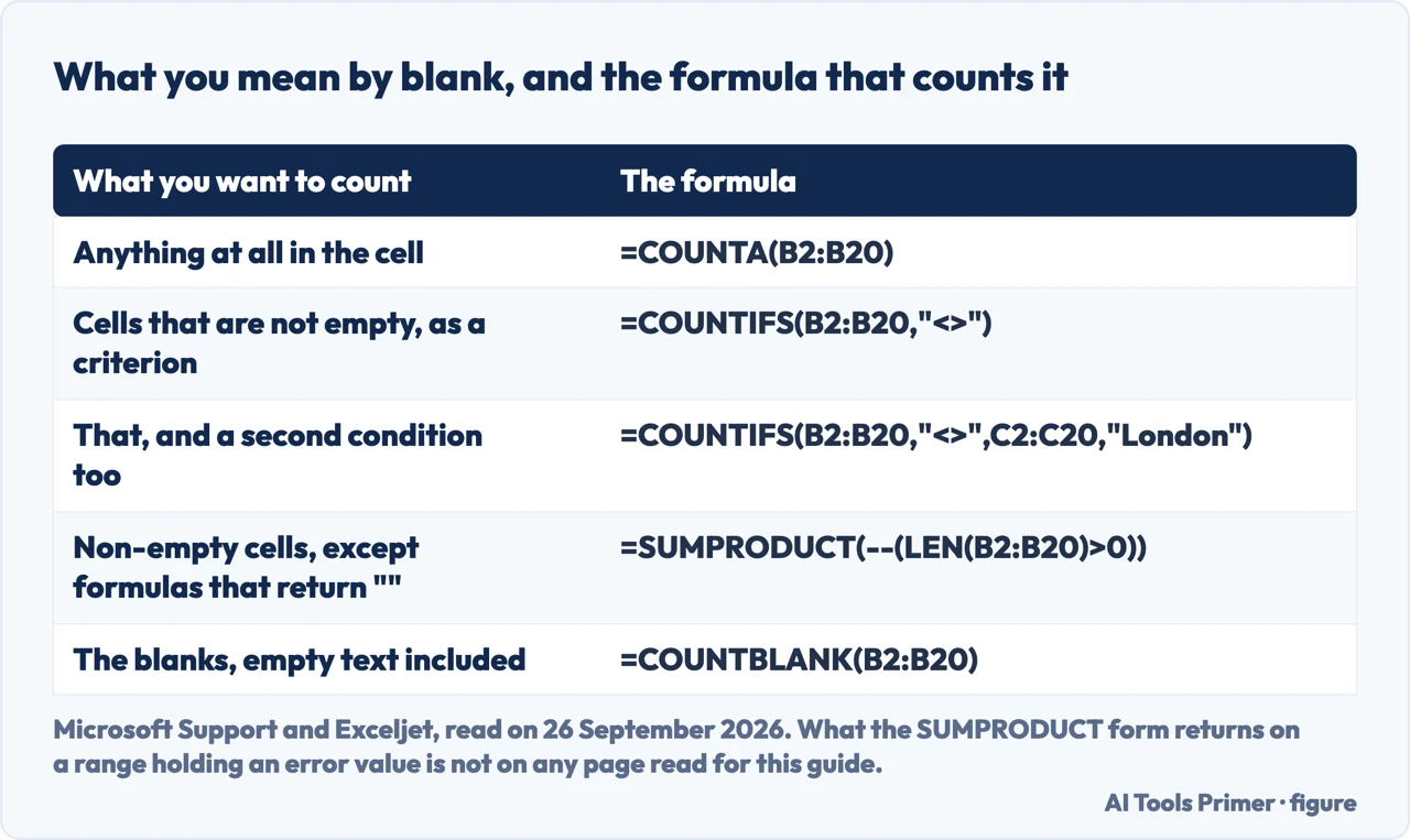 Drawn table pairing five things you might want to count in Excel with the formula that counts each one