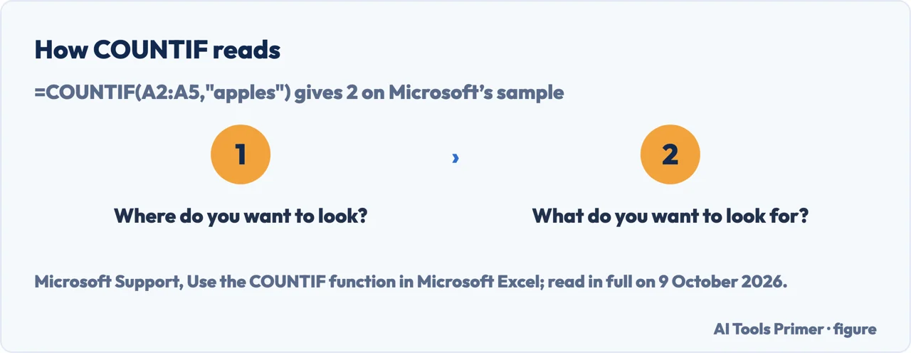 Drawn diagram of the COUNTIF function in Excel as Microsoft words it: where to look, what to look for