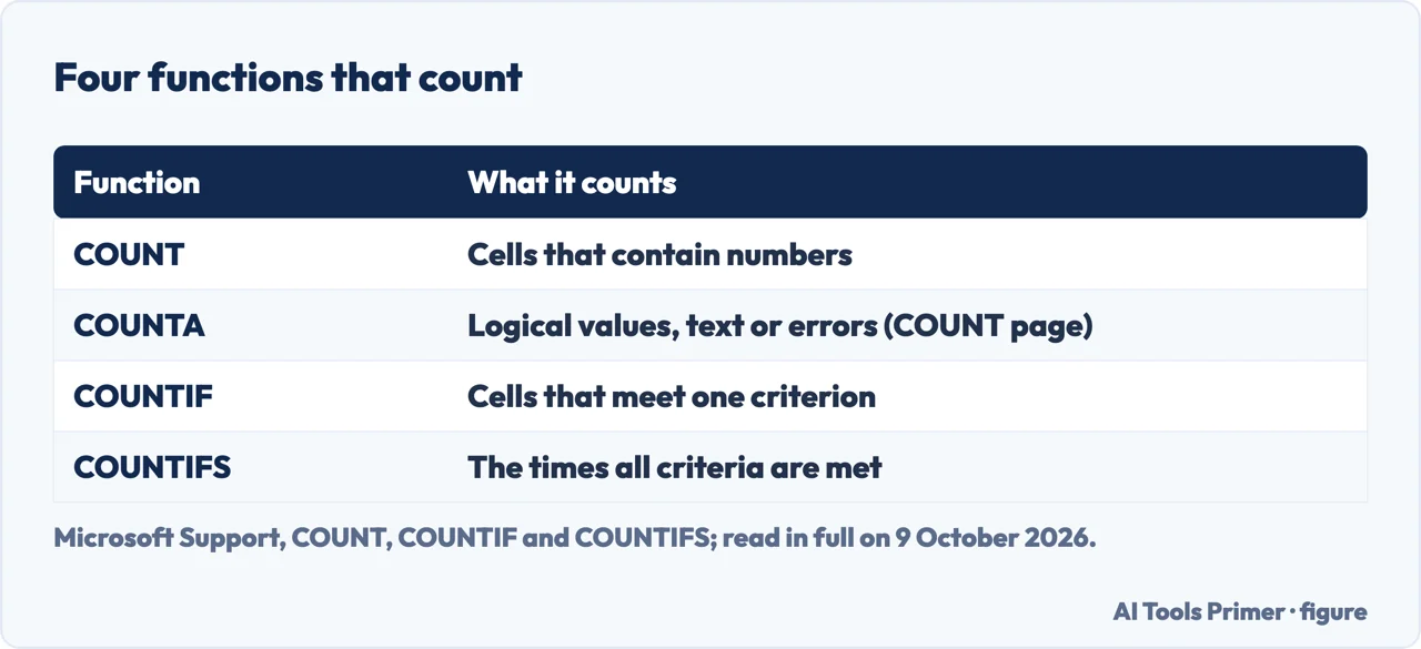 Drawn table of COUNT, COUNTA, COUNTIF and COUNTIFS and what each one counts in a range
