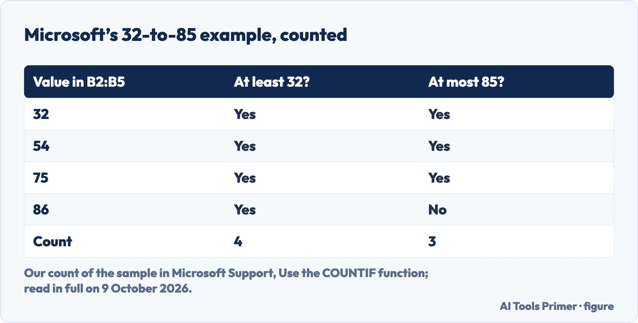 Drawn table of the values 32, 54, 75 and 86 tested against at least 32 and at most 85