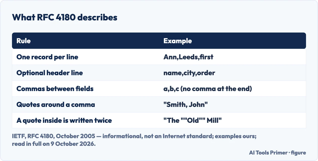 Drawn table of the rules of a CSV file: lines, commas, a header line, quotes and doubled quotes