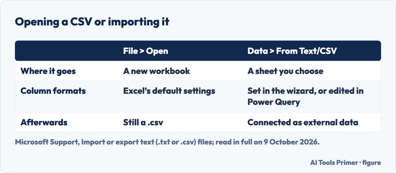 Drawn table comparing opening a CSV file in Excel with importing it through From Text/CSV