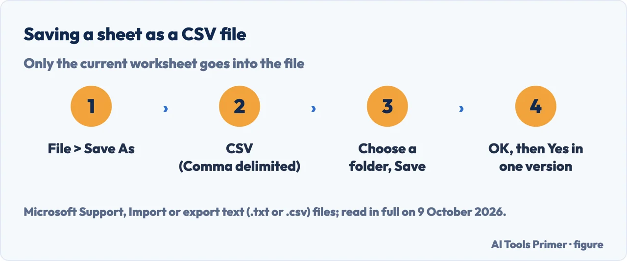 Drawn flow of saving an Excel sheet as CSV: File, Save As, CSV (Comma delimited), Save, then OK and Yes