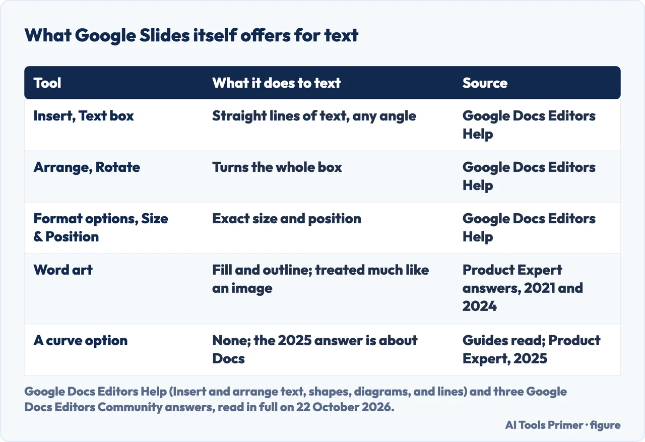 Drawn table of the text tools Google Slides offers, text box, rotate, size and position, word art, and the missing curve option, with the source of each
