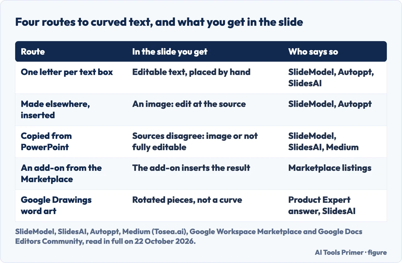 Drawn table of four routes to curved text in Google Slides and what each leaves on the slide, with the source of each