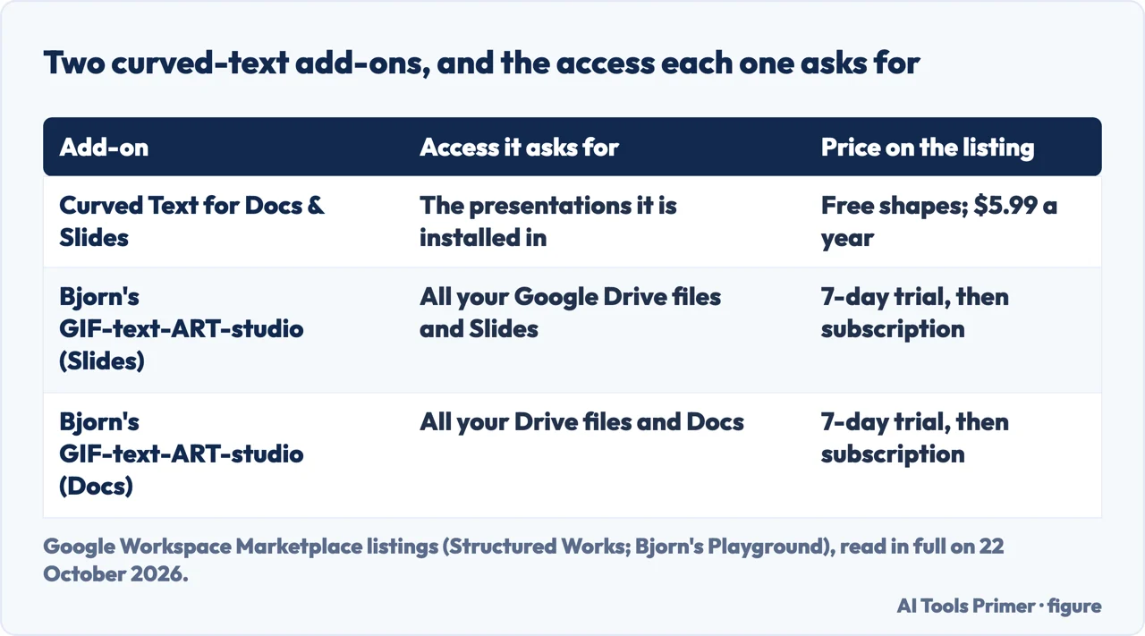Drawn table of two curved-text add-ons for Google Slides and Docs, the access each asks for, and the price on each listing