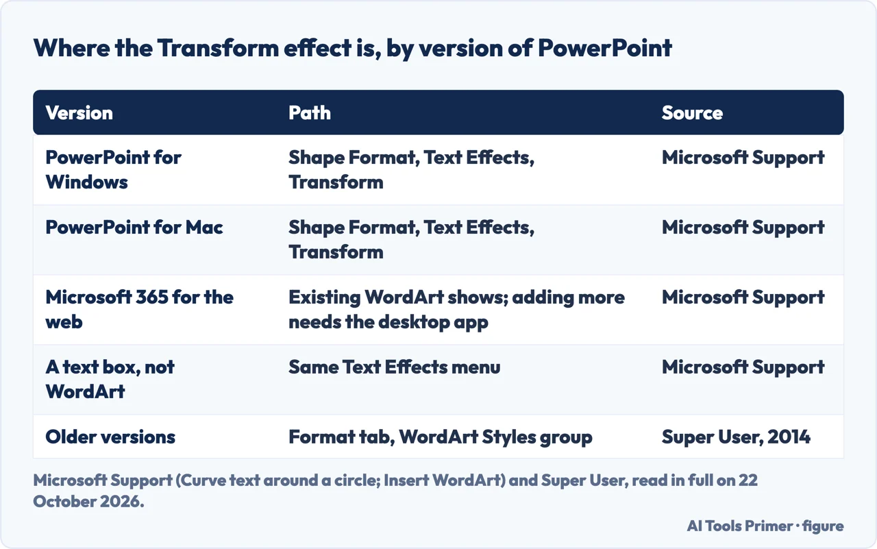 Drawn table of where the Transform text effect is in PowerPoint for Windows, for Mac, in Microsoft 365 for the web, and in older versions