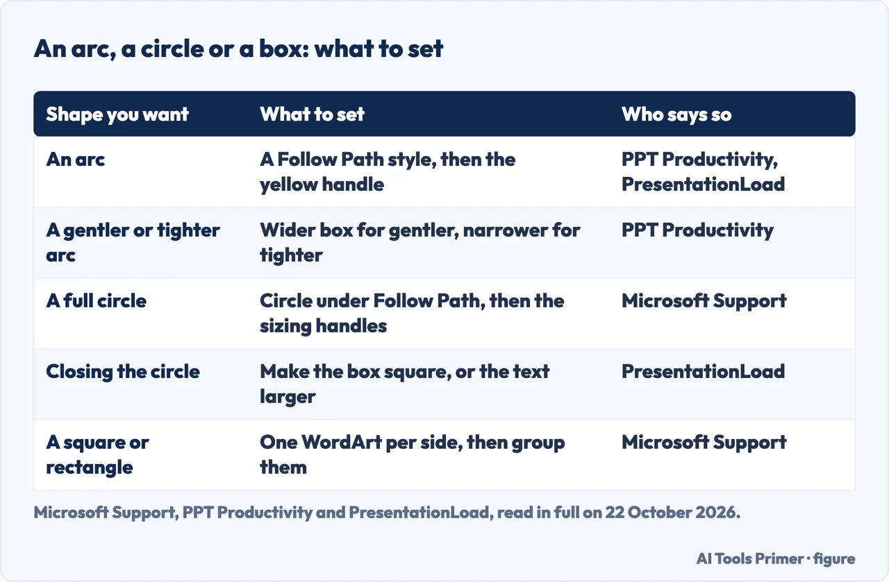 Drawn table of what to set in PowerPoint for an arc, a gentler or tighter arc, a full circle, and text along the sides of a rectangle