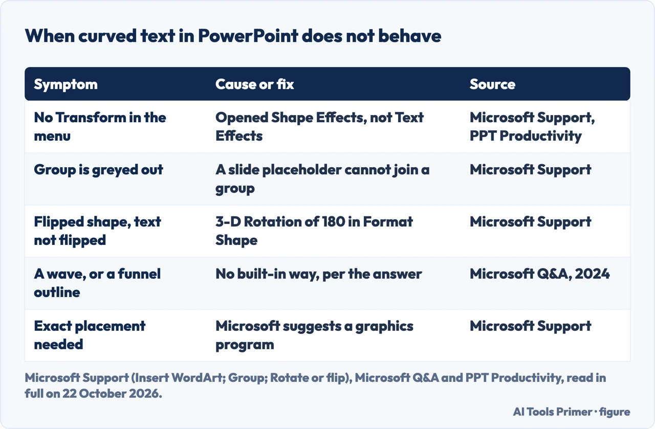 Drawn table of five problems with curved text in PowerPoint and the cause or fix for each, with the source