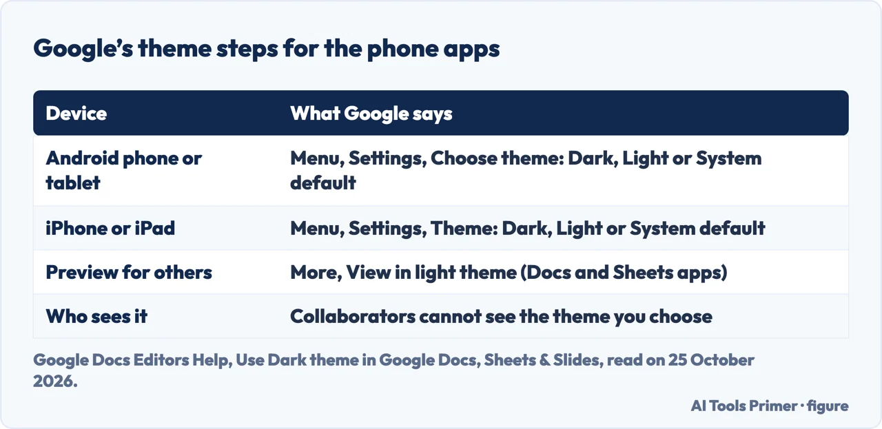 Table of Google’s theme steps for the Sheets app on Android and iPhone, the light-theme preview and who sees the theme