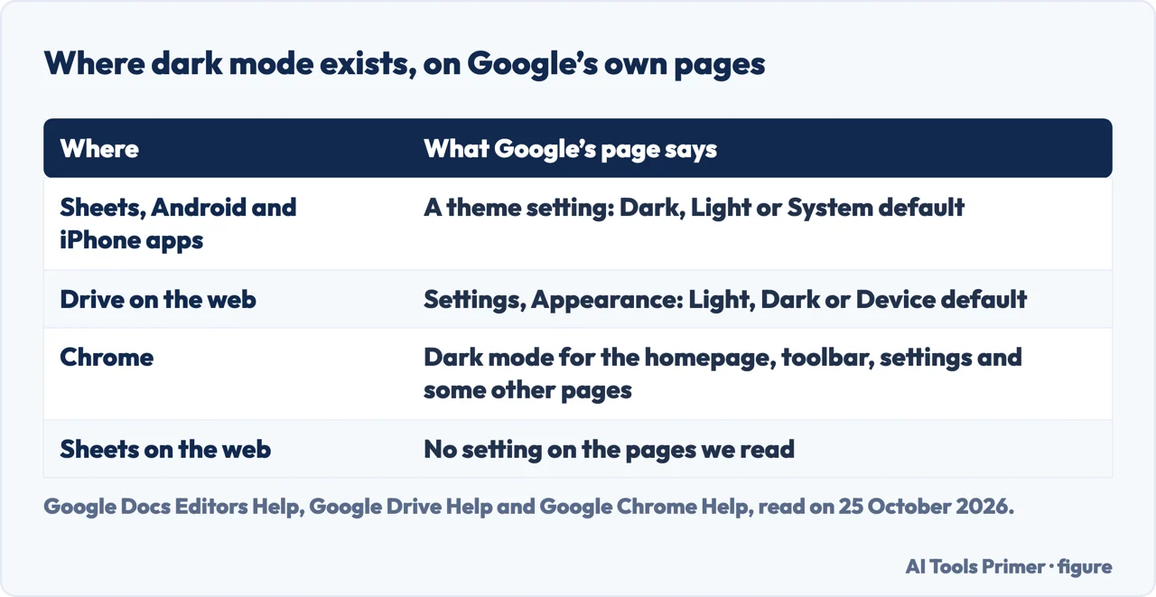 Table of where dark mode exists on Google’s pages: Sheets apps, Drive on the web, Chrome and Sheets on the web