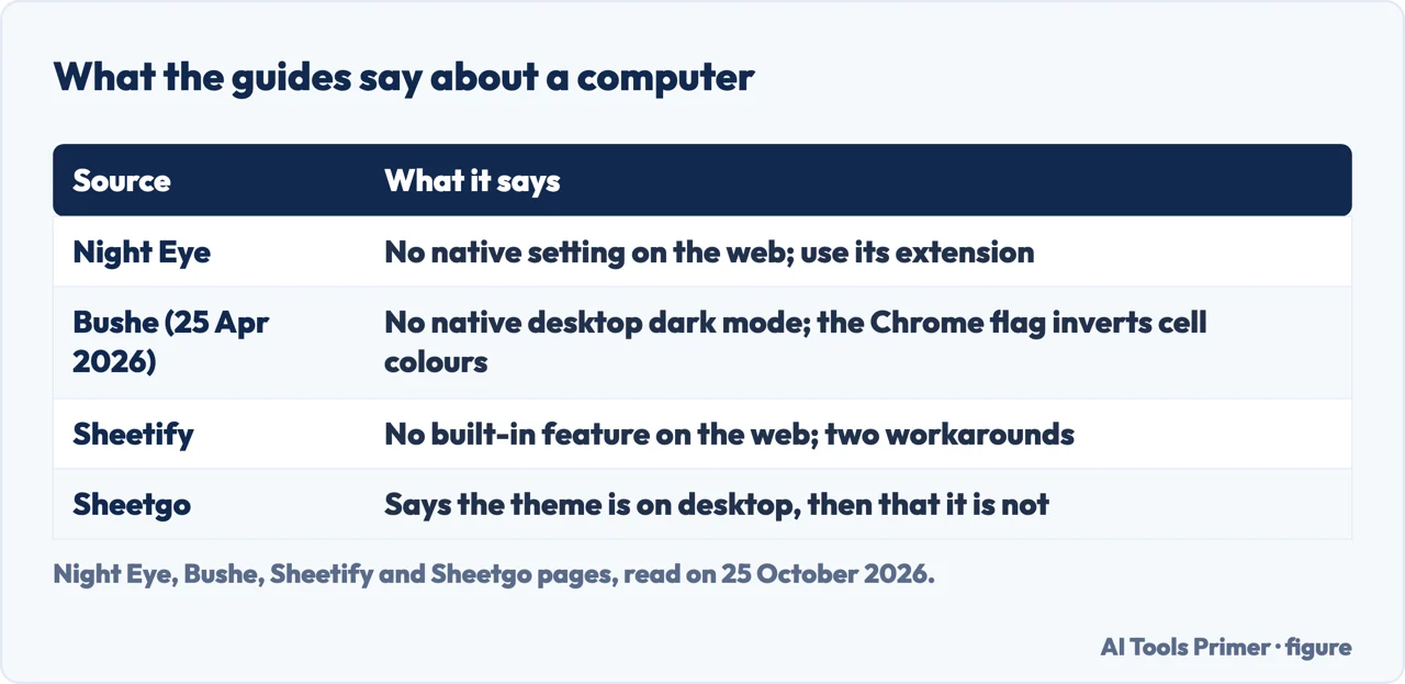 Table of what Night Eye, Bushe, Sheetify and Sheetgo say about dark mode for Google Sheets on a computer