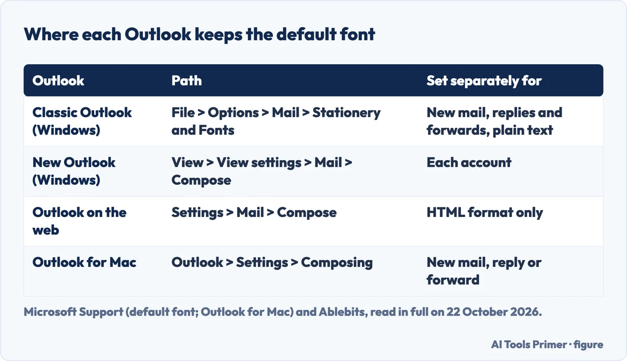 Drawn table of four versions of Outlook with the path to the default font setting and what each sets separately