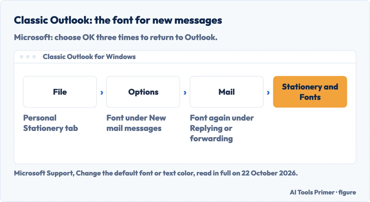 Drawn menu path in classic Outlook: File, Options, Mail, Stationery and Fonts, with notes on the separate reply font