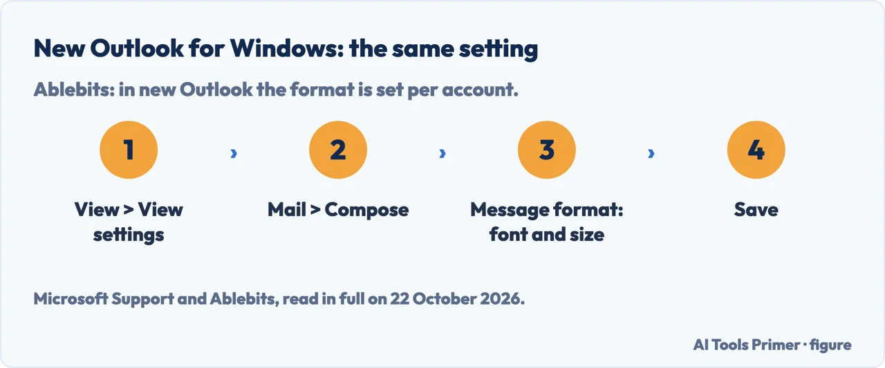 Drawn four steps in new Outlook for Windows: View settings, Mail and Compose, Message format, Save