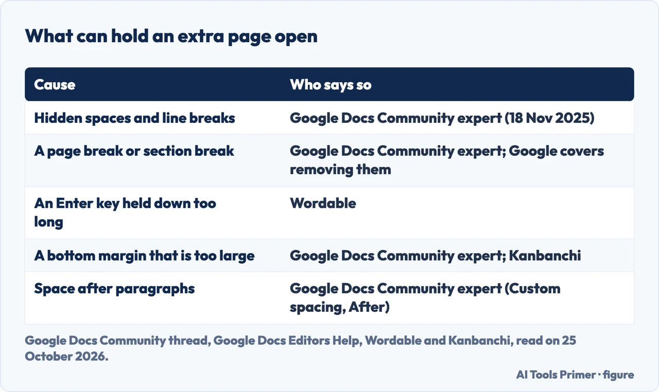 Table of what can hold an extra page open in Google Docs and which source names each cause