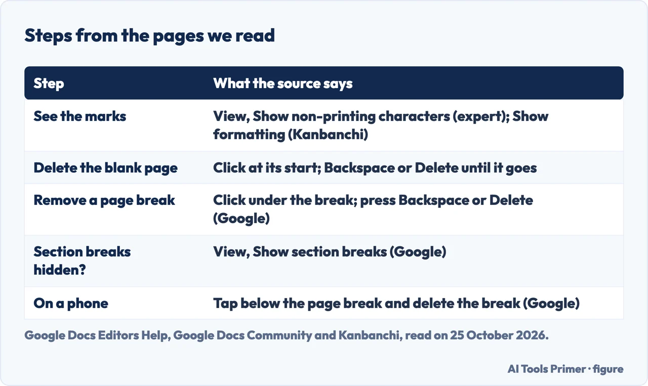 Table of the steps the sources give to delete a page in Google Docs: show marks, delete, remove a break, phone