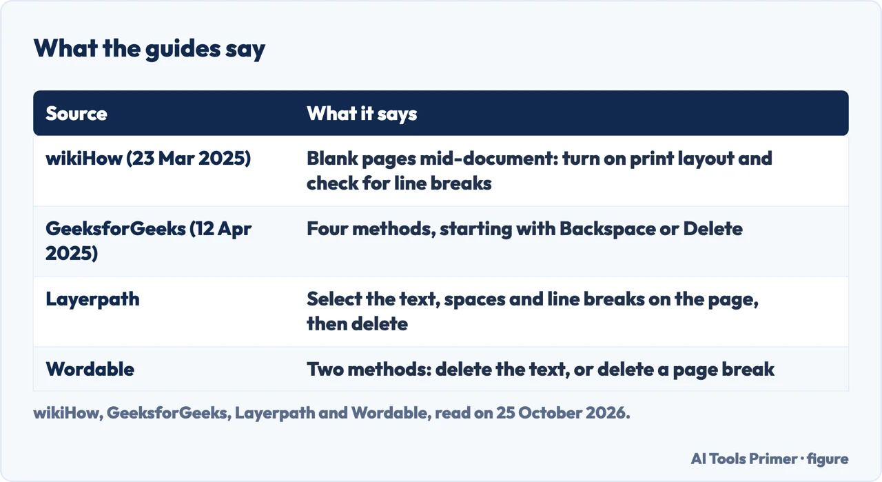 Table of what wikiHow, GeeksforGeeks, Layerpath and Wordable say about deleting a page in Google Docs