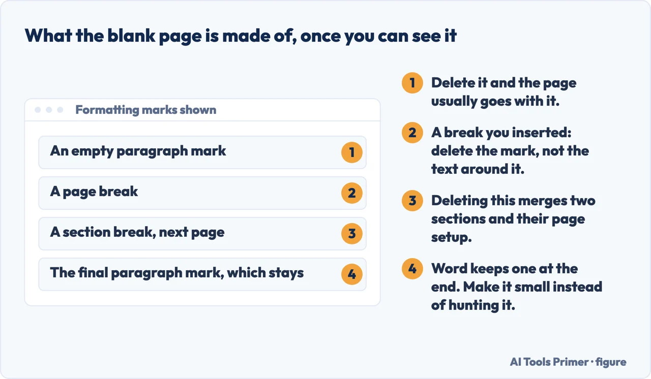 The formatting marks that make up a blank page in Word, with the final paragraph mark that cannot be deleted