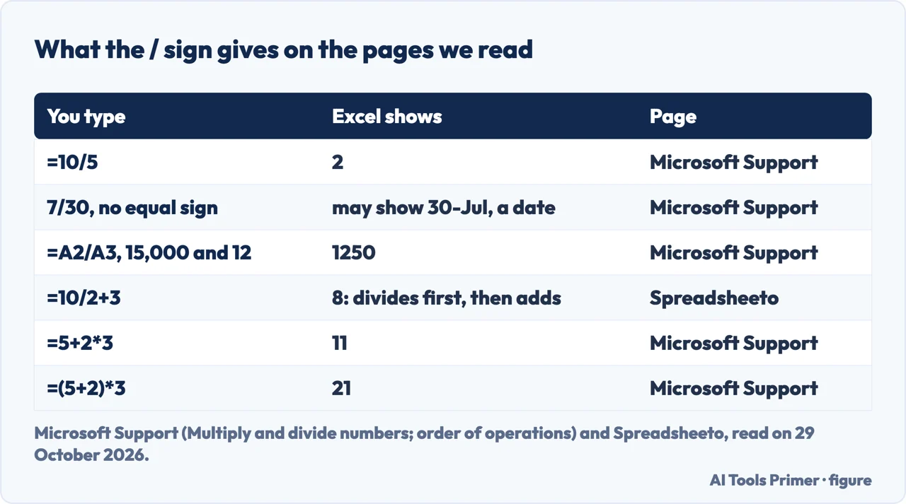 Table of six formulas, from Microsoft Support and Spreadsheeto, with what Excel shows for each