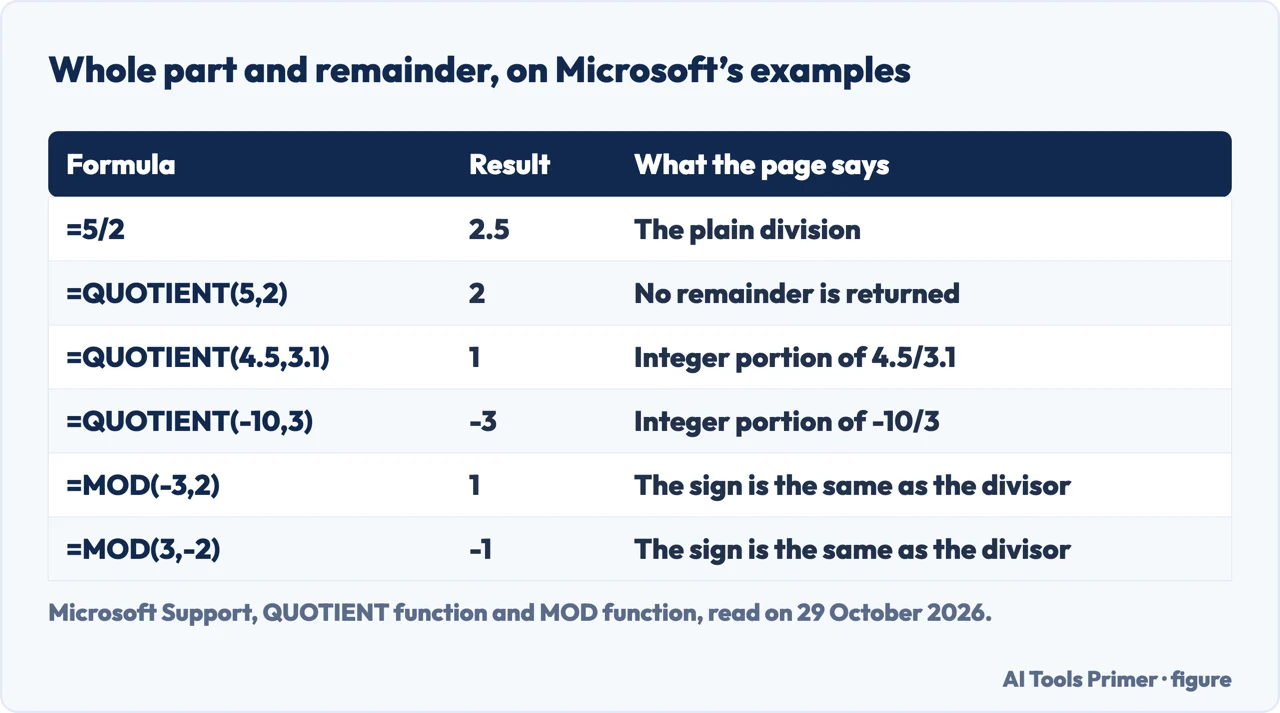 Table of six formulas using the slash, QUOTIENT and MOD, with the results Microsoft prints for them