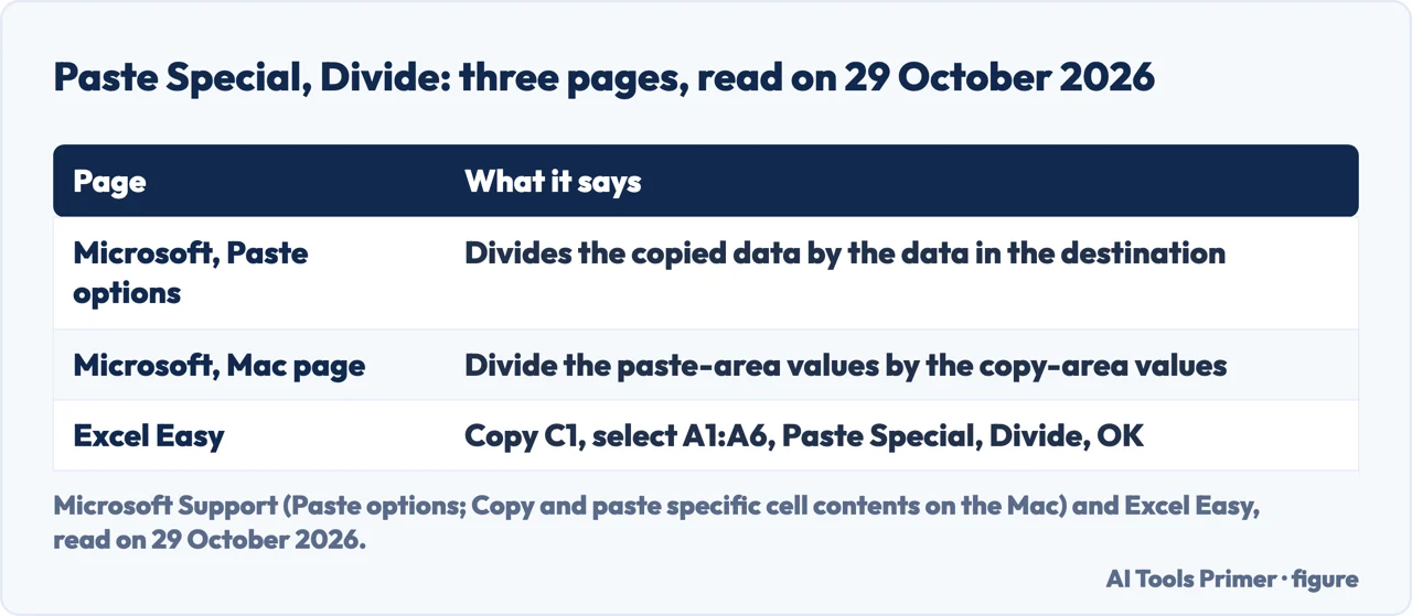 Table of how two Microsoft pages and Excel Easy describe Paste Special with the Divide operation