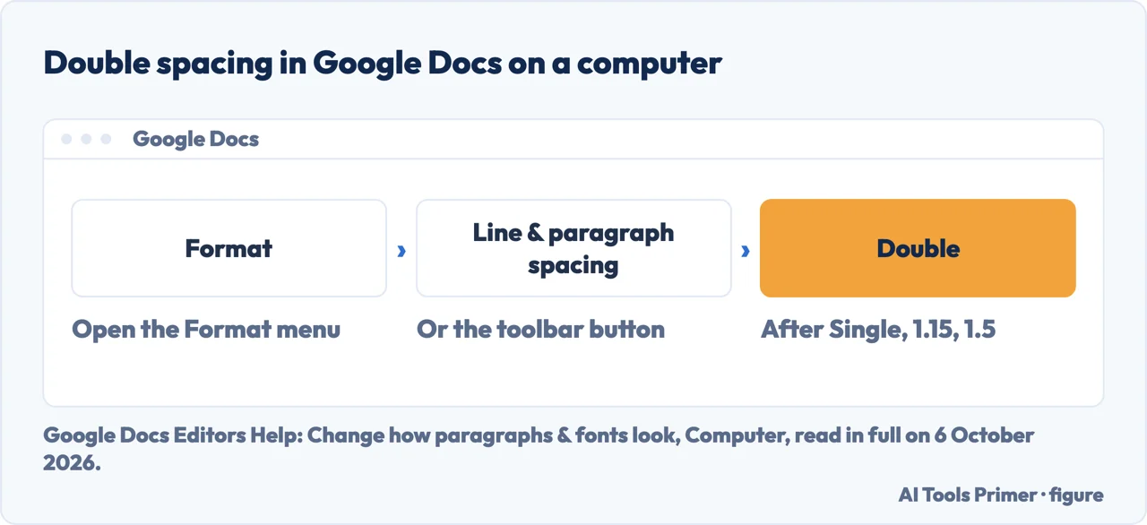 Drawn menu path for how to double space in Google Docs on a computer: Format, Line & paragraph spacing, Double