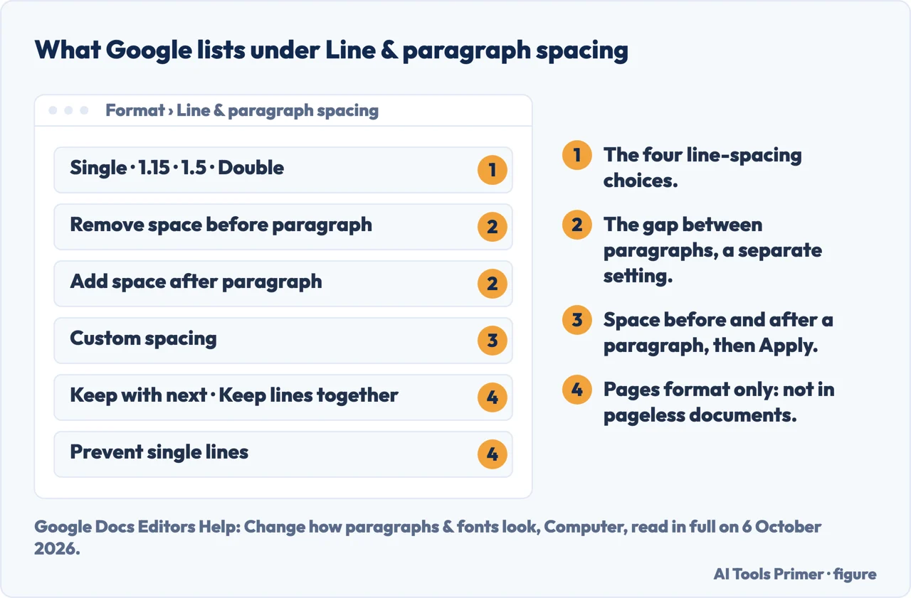 Drawn list of the choices Google names under Line & paragraph spacing, numbered from line spacing to pages-only options