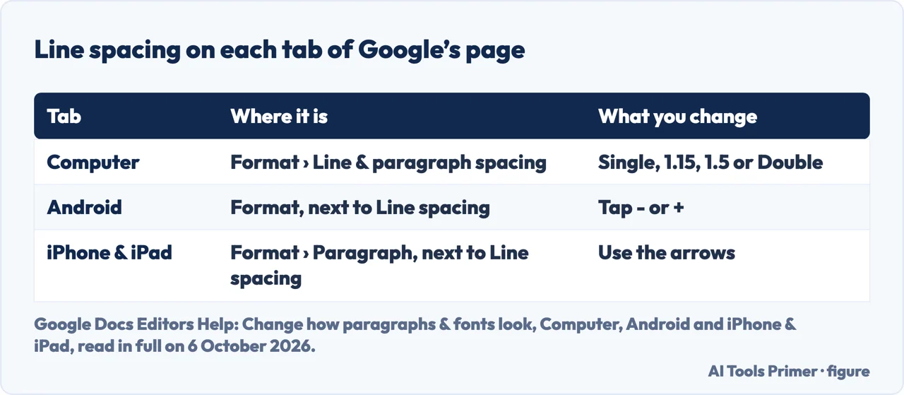 Drawn table of where Google puts line spacing on its Computer, Android and iPhone and iPad tabs, and what you change