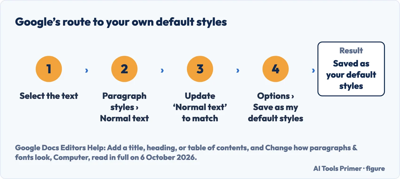 Drawn four-step flow from selecting text to Save as my default styles under Format, Paragraph styles, Options