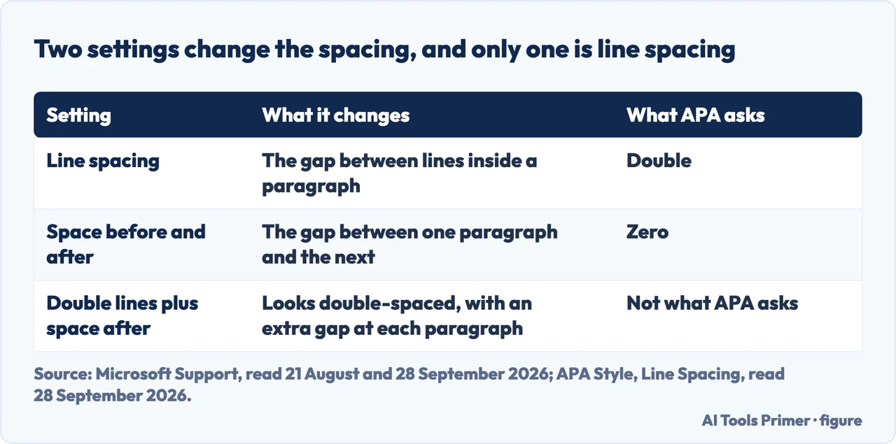 Table showing line spacing and paragraph spacing in Word and what APA asks for each