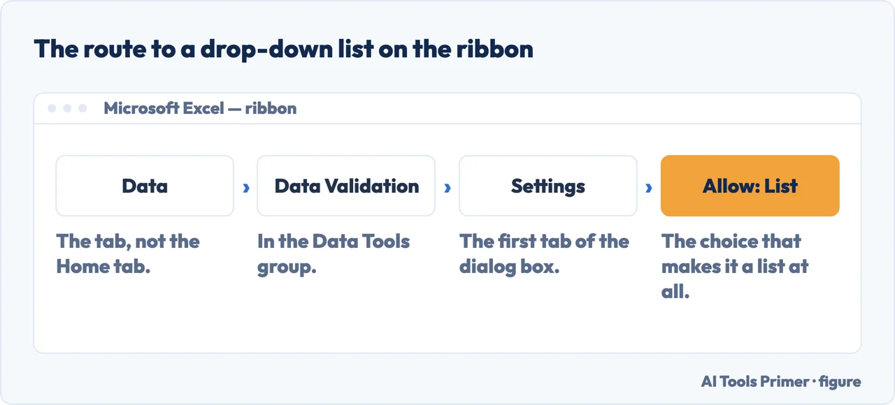 The ribbon path to an Excel drop down list: Data, Data Validation, Settings, Allow List