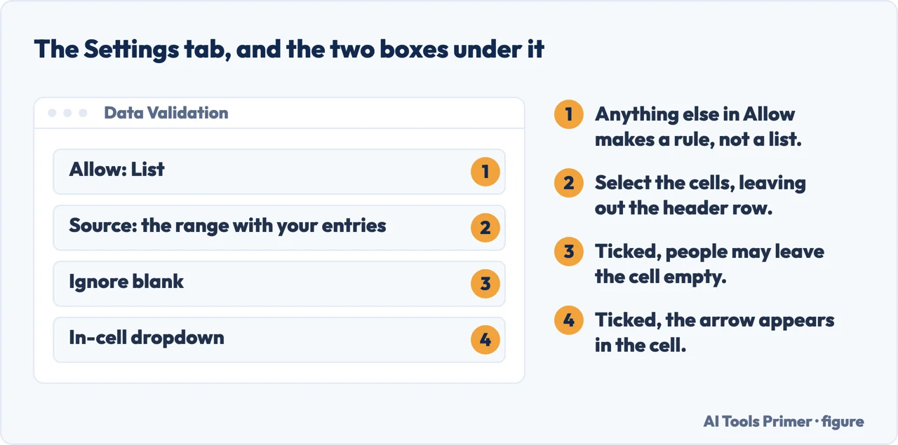 The Settings tab of the Excel Data Validation box, with Allow, Source and the two tick boxes