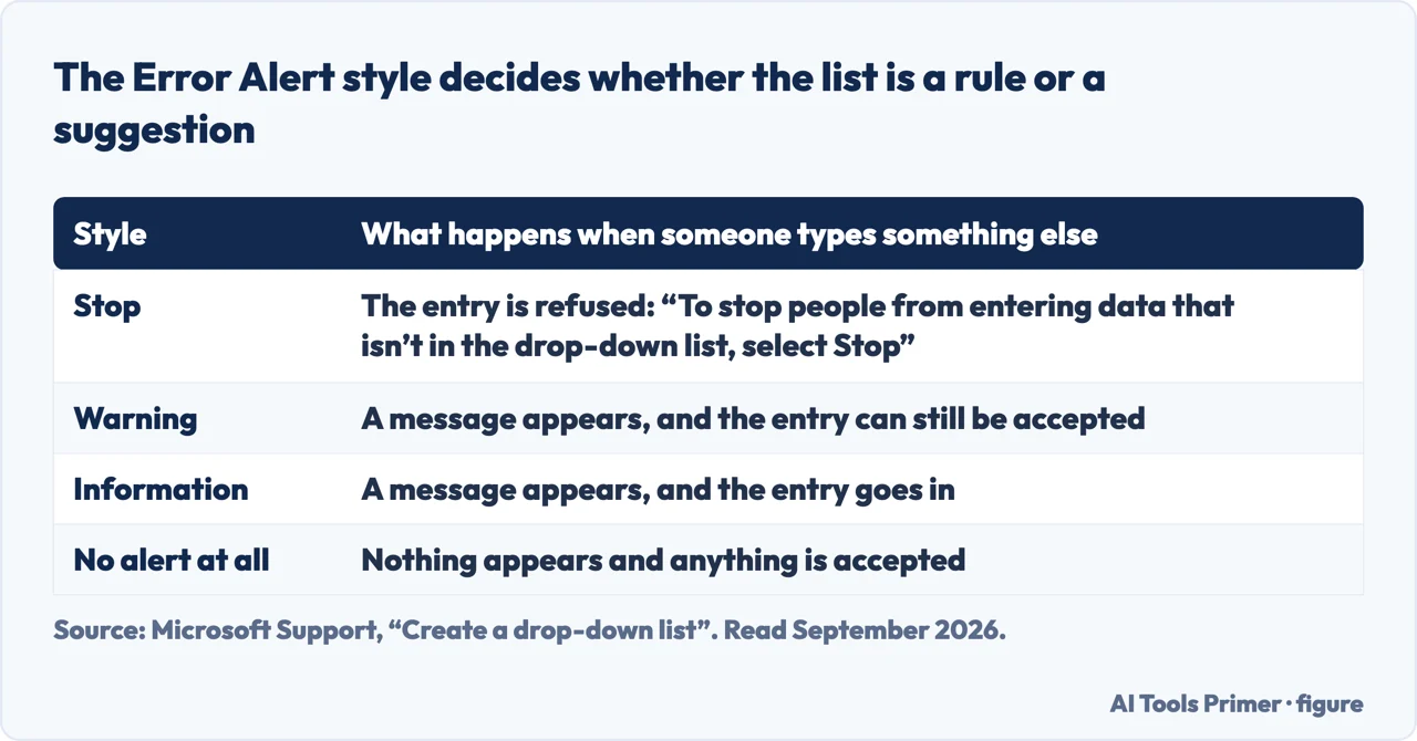 Table of the Excel Error Alert styles and what each one does when someone types off the list