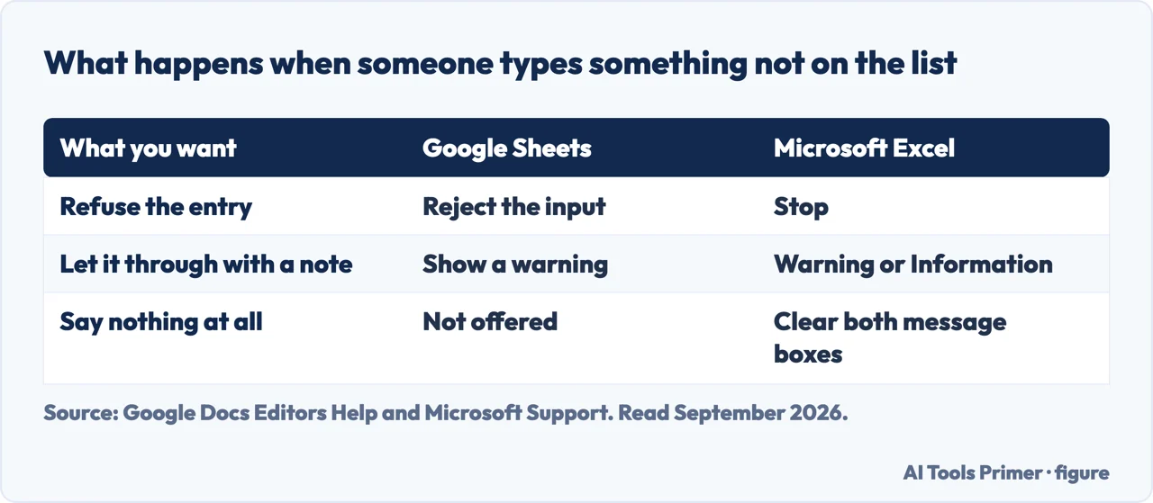 Table of what Google Sheets and Excel do when someone types a value that is not on the drop-down list