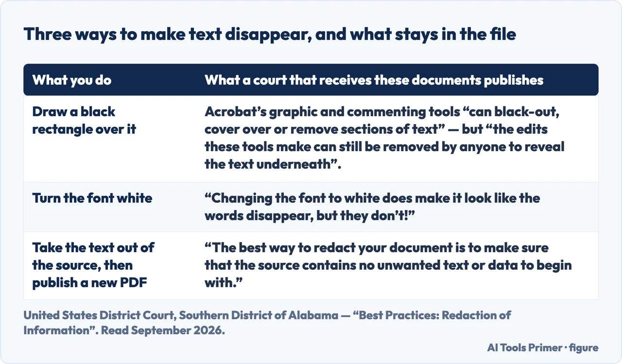 A drawn table of three ways to hide text when you edit a pdf on mac, and what stays in the file