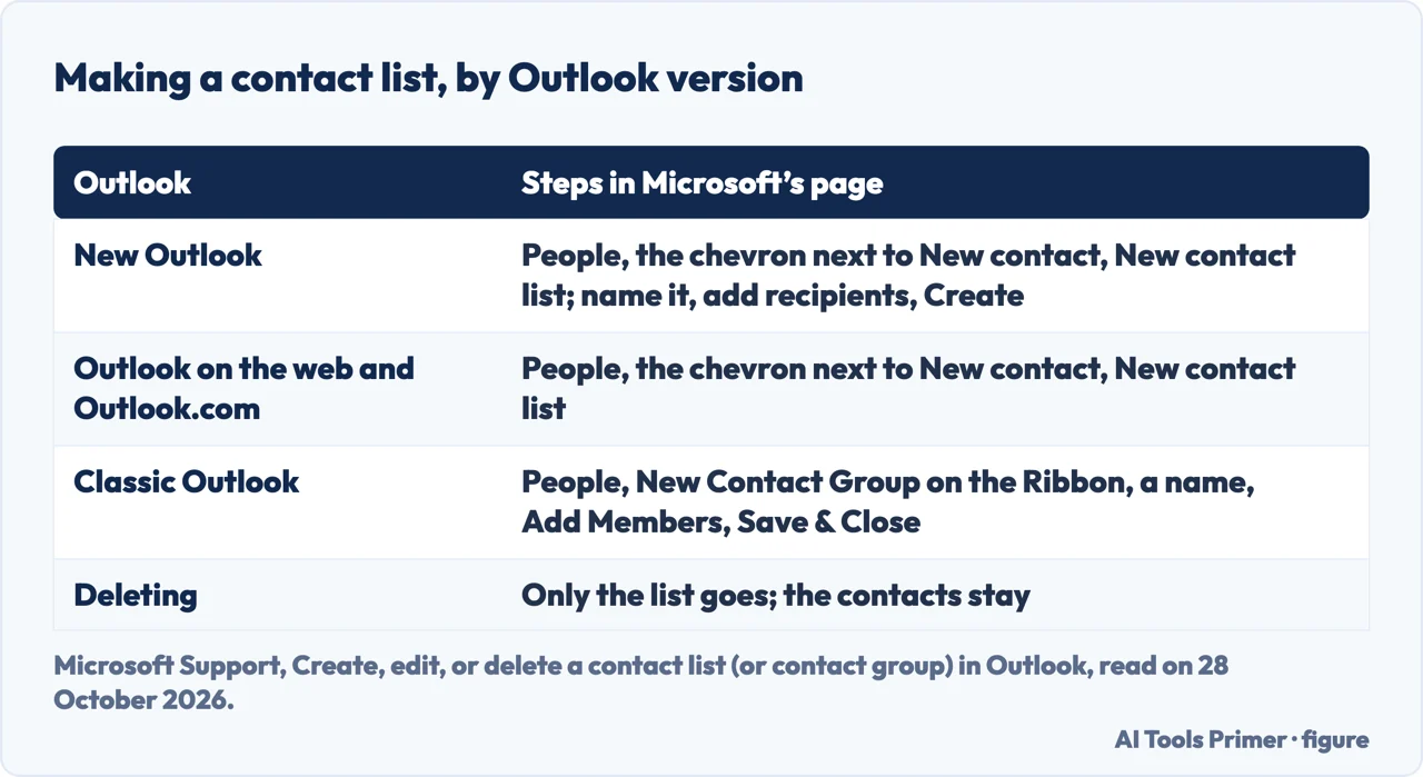 Table of the steps for making a contact list in new Outlook, Outlook on the web and classic Outlook