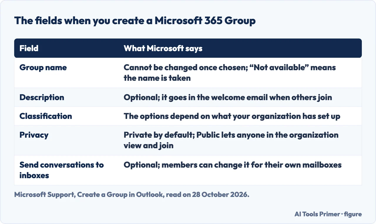 Table of the fields Microsoft lists when creating a Microsoft 365 Group: name, description, classification, privacy