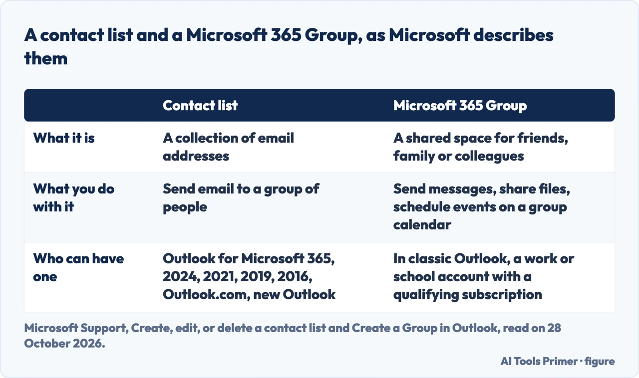 Table comparing a contact list and a Microsoft 365 Group as Microsoft describes them