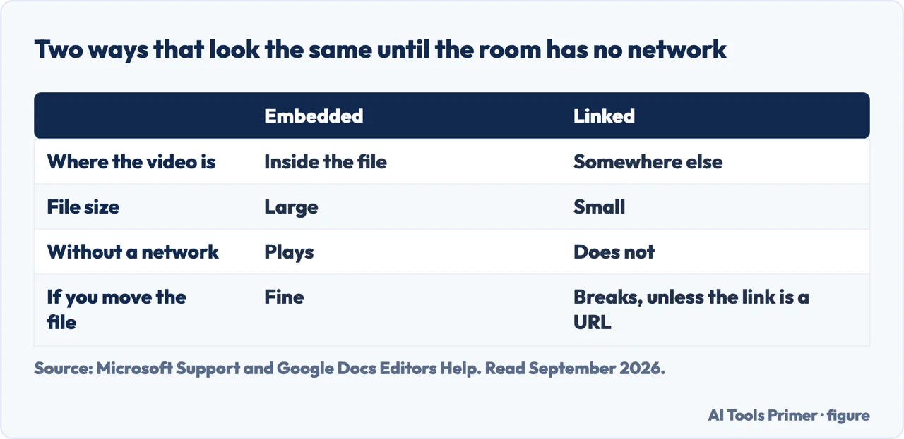 Table comparing an embedded and a linked video in PowerPoint and what each does without a network