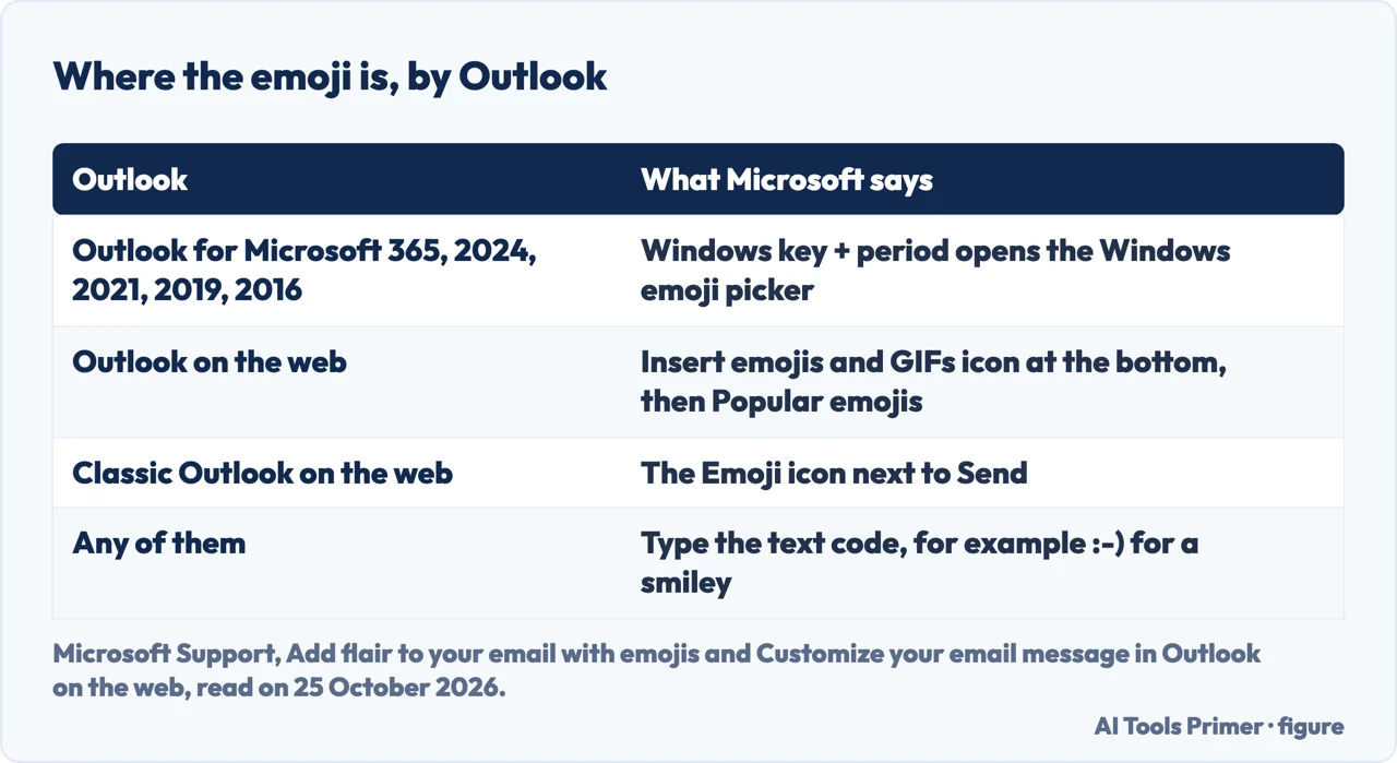 Table of where the emoji is in each Outlook: Windows picker, Outlook on the web icon, classic web icon and text codes