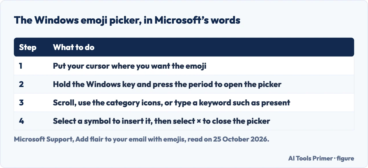 Table of the four steps Microsoft gives for the Windows emoji picker: cursor, shortcut, search, select and close