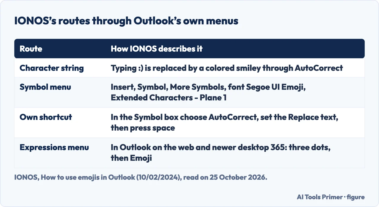 Table of four routes IONOS describes: character string, Symbol menu, own AutoCorrect shortcut and the Expressions menu