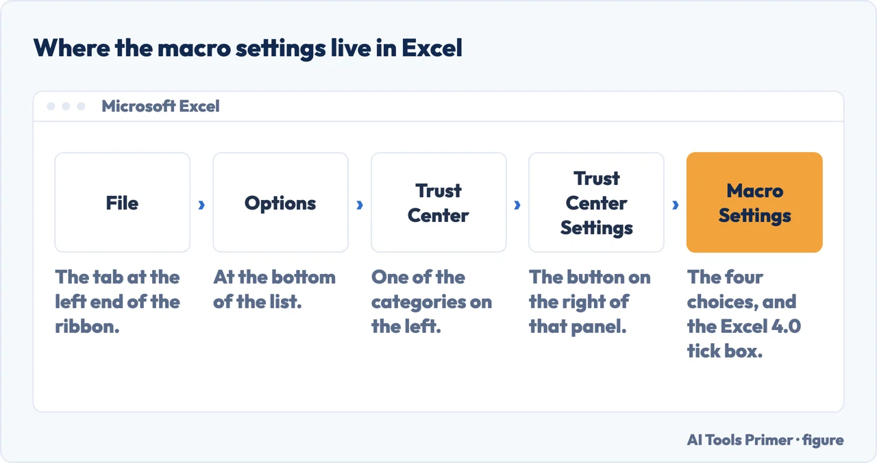 The path to macro settings in Excel: File, Options, Trust Center, Trust Center Settings, Macro Settings