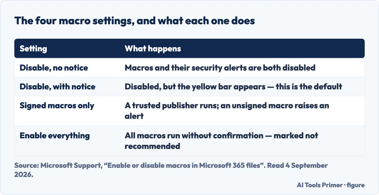 Table of the four macro settings in the Excel Trust Center and what each one does