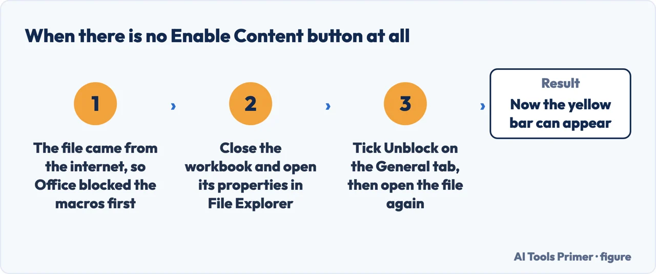 What to do when Excel blocks macros in a file from the internet and no Enable Content button appears