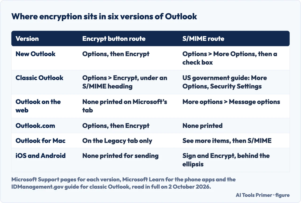 Drawn table of how to encrypt email in Outlook in six versions, with the Encrypt button route and the S/MIME route for each